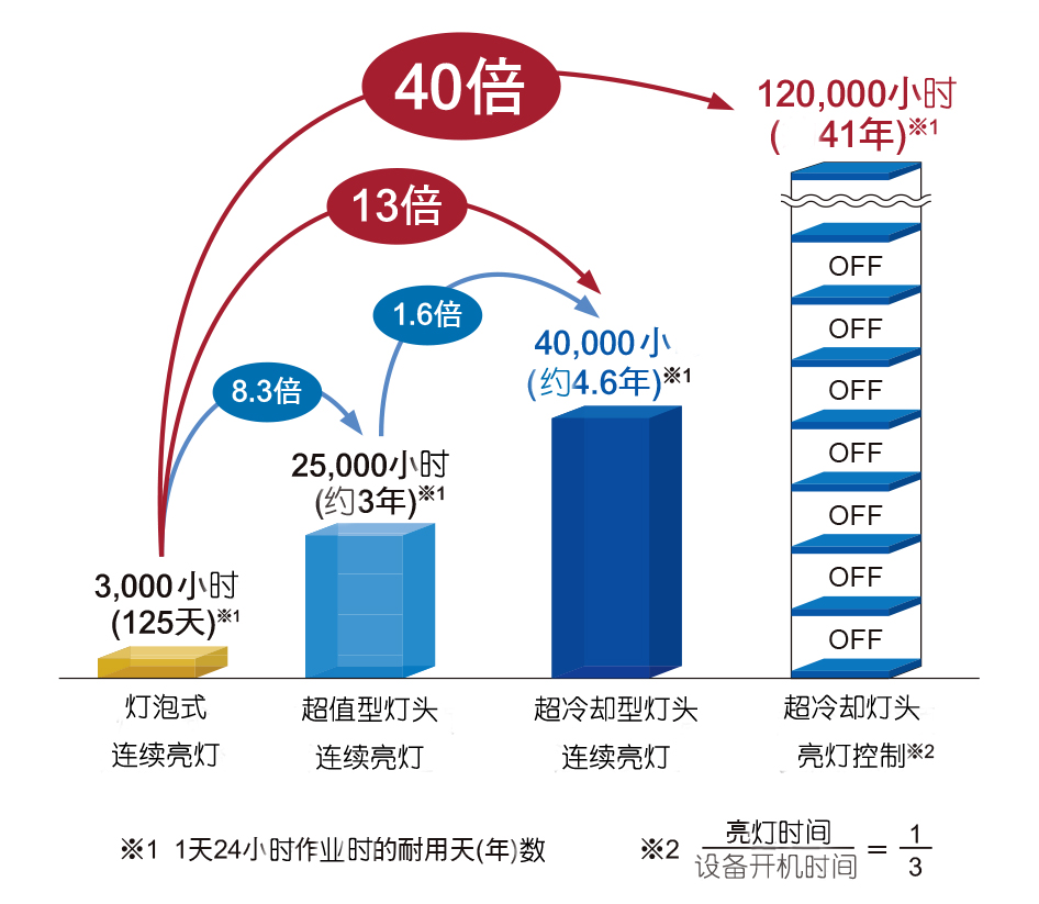 維海立信的UVLED固化光源助力企業(yè)降低生產(chǎn)成本13048834002