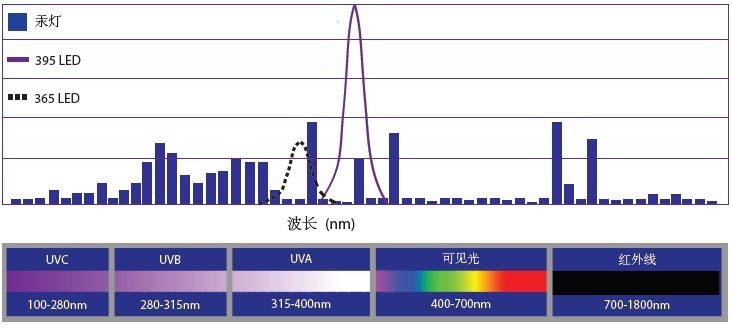 uvled光學(xué)特性u(píng)vled波長光譜維海立信uv固化機(jī)uv光固機(jī)