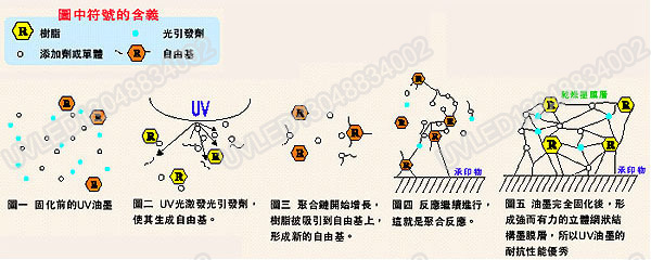 UV固化原理13048834002 UV固化原理13048834002