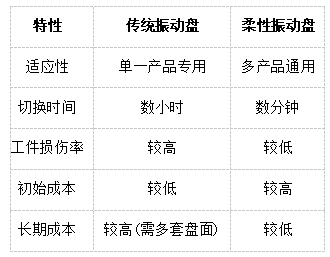 柔性振動(dòng)盤與傳統(tǒng)振動(dòng)盤對(duì)比