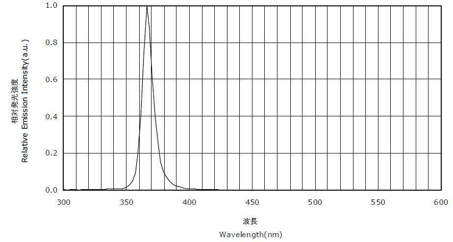 UVLED波長(zhǎng)在溫度變化時(shí)會(huì)漂移13048834002